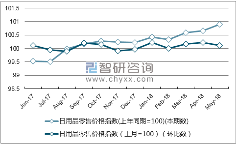 2018年1-5月广西日用品零售价格指数统计